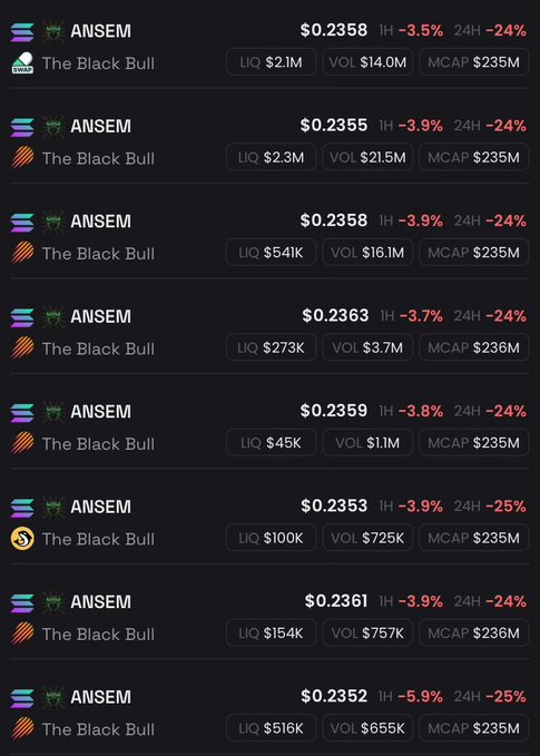 The image displays multiple rows of trading data for the token "$ANSEM" paired with "The Black Bull" across various exchanges, showing prices ranging from $0.2352 to $0.2363, with consistently small liquidity (LIQ) amounts between $45K and $2.3M and 24-hour declines of -24% to -25%. The data visually supports the post's claim that onchain liquidity for $ANSEM is extremely thin (totaling roughly $5M across all listed pairs), demonstrating that even modest sell pressure would significantly crash the price.