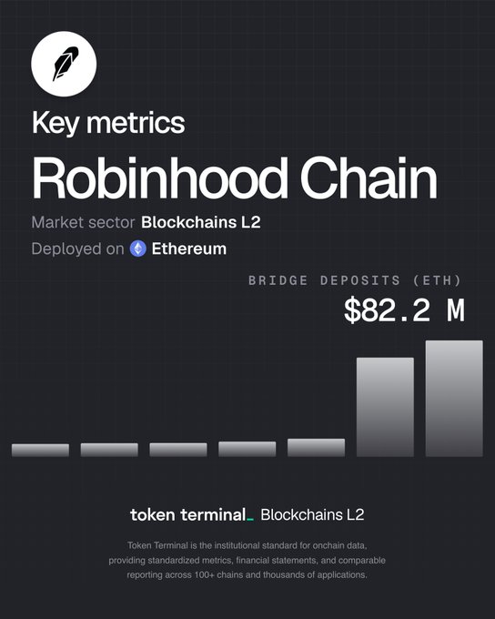 This image showcases key metrics for Robinhood Chain, a blockchain L2 deployed on Ethereum, with $82.2 million in bridge deposits. The details support the post's message of democratizing finance with Ethereum.
