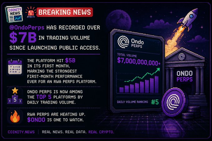 A breaking news graphic from Coinity News reports that Ondo Perps has surpassed $7B in trading volume since launching public access, with $5B achieved in its first month alone, making it the top 5 RWA perps platform by daily trading volume. The image features a stylized dashboard, rocket, and coin graphics to emphasize the platform's rapid growth.