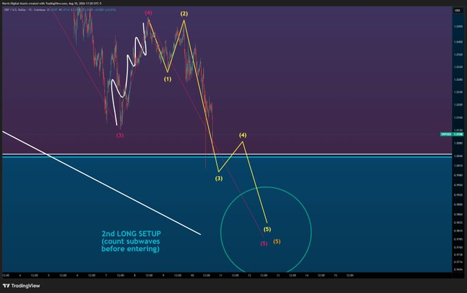 TradingView EUR/USD chart with Elliott Wave analysis showing a '2nd LONG SETUP' with numbered wave counts (1)-(5), highlighting an entry zone circled in green around the 1.0800-1.0850 level.