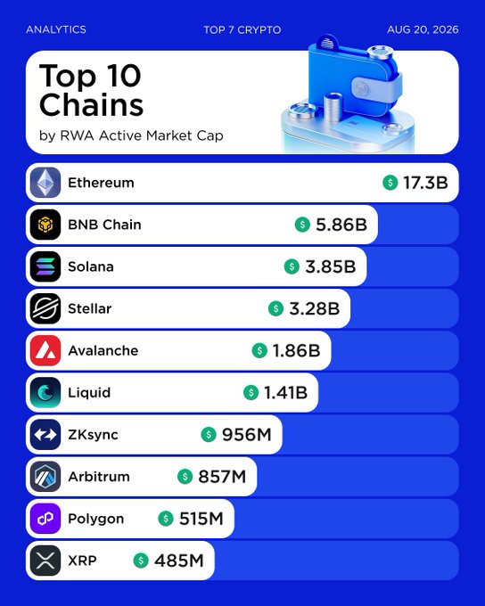 An analytics infographic titled 'Top 10 Chains by RWA Active Market Cap' dated AUG 20, 2026, listing Ethereum ($17.3B), BNB Chain ($5.86B), and Solana ($3.85B) as the top three.