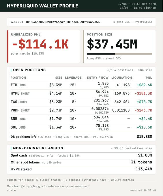 A Hyperliquid wallet profile dashboard showing an unrealized PNL of -$114.1K on a $37.45M position size (43% long, 57% short), with open positions including ETH LONG (+$89.6K), HYPE SHORT (-$181.3K), TAO SHORT (+$70.7K), PUMP SHORT (-$243.7K), BNB LONG (+$2.4K), and SOL LONG (+$10.5K).