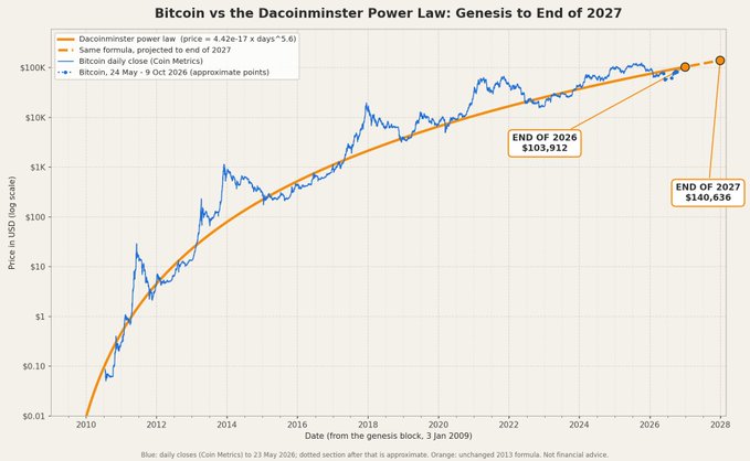 A chart titled "Bitcoin vs the Decoinminster Power Law: Genesis to End of 2027" plots Bitcoin’s daily close on a logarithmic scale against a power-law curve, marking "END OF 2026 $103,912" and "END OF 2027 $145,636".