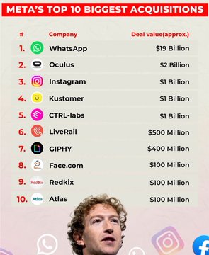 An infographic titled 'META'S TOP 10 BIGGEST ACQUISITIONS' lists WhatsApp ($19 Billion) at #1, followed by Oculus, Instagram, Kustomer, CTRL-labs, LiveRail, GIPHY, Face.com, Reddix, and Atlas, with a photo of Mark Zuckerberg at the bottom.