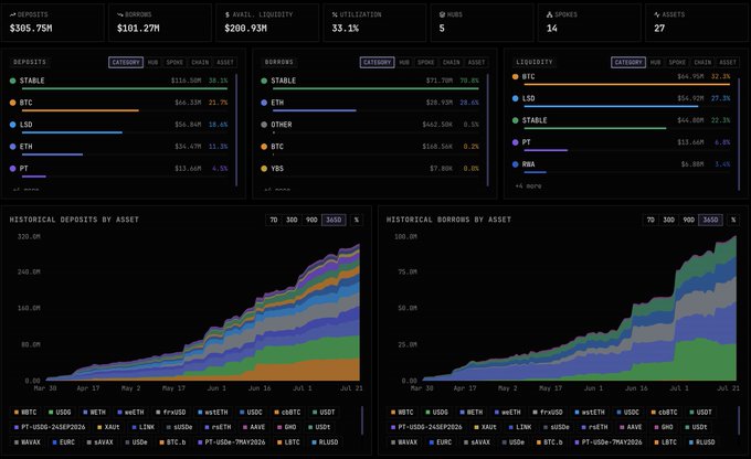 A dark-themed financial dashboard showing $305.75M in deposits, $101.27M in borrows, and $208.93M available liquidity with 33.1% utilization across 14 assets, including historical deposits and borrows charts by asset over 90 days.