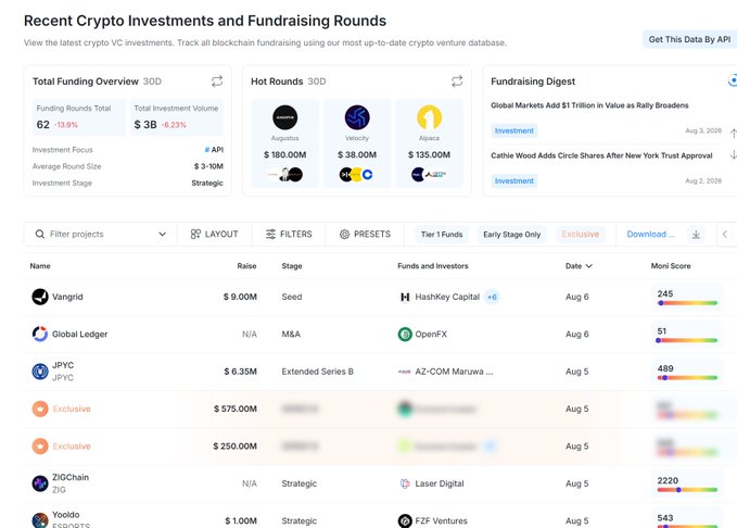 A web dashboard titled 'Recent Crypto Investments and Fundraising Rounds' showing Total Funding Overview with 62 rounds totaling $3B, featuring notable rounds including Augustus ($180.0M), Velocity ($38.0M), and Alpaca ($135.0M).