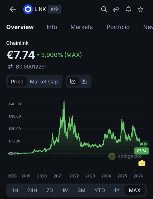 The image shows an overview of the cryptocurrency CoinGecko, which displays its current price trends over time. The chart shows a significant increase in price from January to December, indicating the growth of cryptocurrencies like Bitcoin. This information provides insights into the potential value of investments and can help users make informed decisions about their financial strategy.