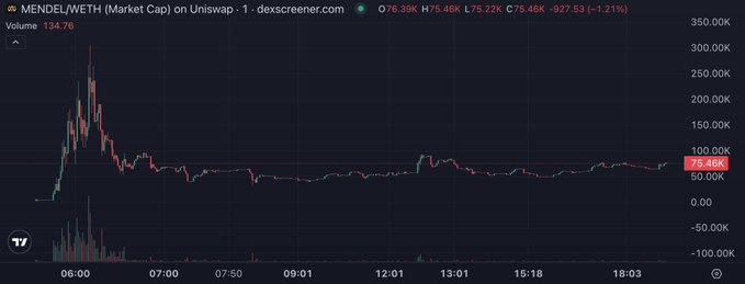 A candlestick chart from dexscreener.com displaying MENDEL/WETH (Market Cap) on Uniswap, with a current price of 75.46K and a 24h change of -1.21%.