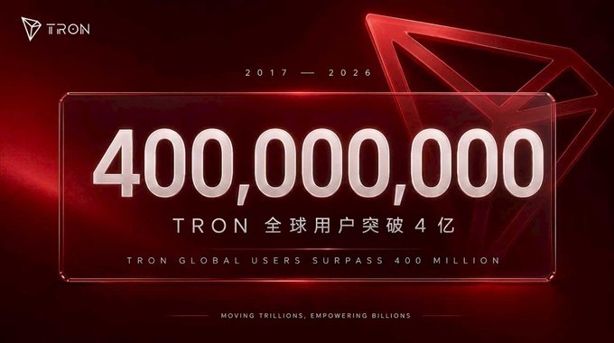 A promotional banner for TRON (TRX) showing "400,000,000" in large white text against a dark red background with the TRON logo, celebrating the milestone "TRON GLOBAL USERS SURPASS 400 MILLION" between 2017-2026, with the tagline "MOVING TRILLIONS, EMPOWERING BILLIONS."