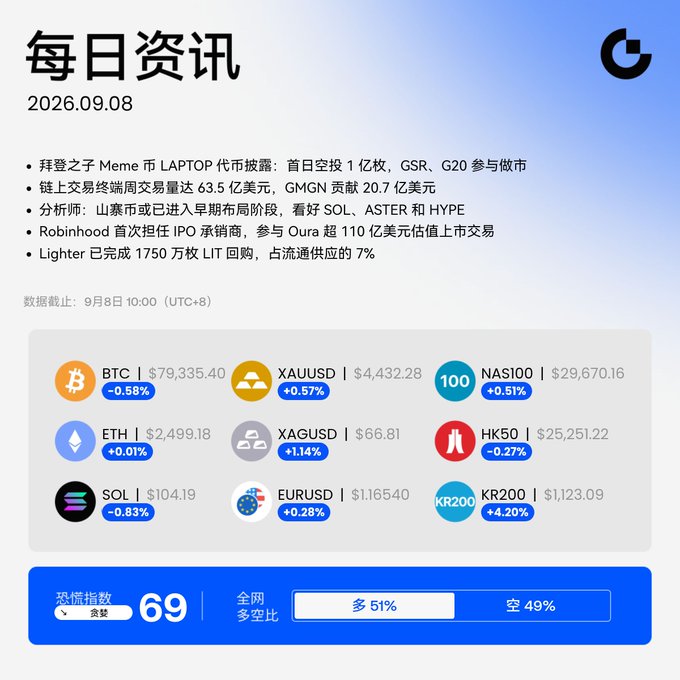 A Chinese daily crypto market report dated 2026.09.08, showing BTC at $79,335.40 (-0.58%), ETH at $2,499.18 (+0.01%), SOL at $104.19 (-0.83%), XAUUSD at $4,432.28 (+0.57%), XAGUSD at $66.81 (+1.14%), EURUSD at $1.16540 (+0.28%), and a fear index of 69.