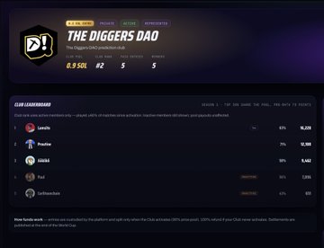 The image displays a leaderboard for "THE DIGGERS DAO" titled "CLUB LEADERBOARD," showing the top 5 participants by predictions on Polymarket during the World Cup: Camilla (#1, 62% accuracy, 16,205 predictions), Treadon (#2, 71%, 12,108), UlrikE (#3, 55%, 6,445), Paul (#4, 59%, 3,908), and GoBroshe (#5, 43%, 931), with a total pool of 6.9 SOL across 2 clubs and 5 members. The post confirms the leaderboard's connection to the World Cup predictions contest, noting 10 SOL was promised to top predictors.