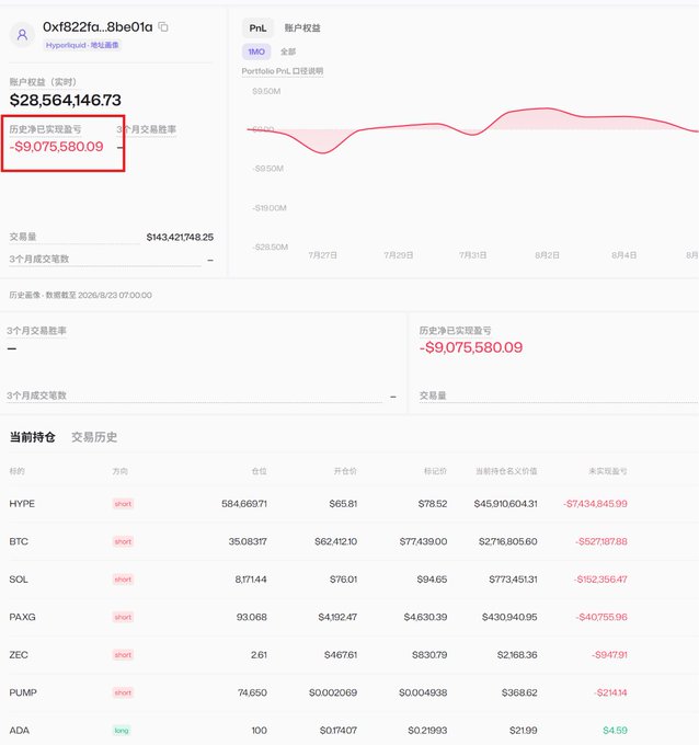 Hyperliquid account dashboard (0xf822fa...8be01a) showing account equity of $28,564,146.73 and a 3-month realized PnL of -$9,075,580.09, with losing short positions on HYPE, BTC, SOL, PAXG, ZEC, PUMP.