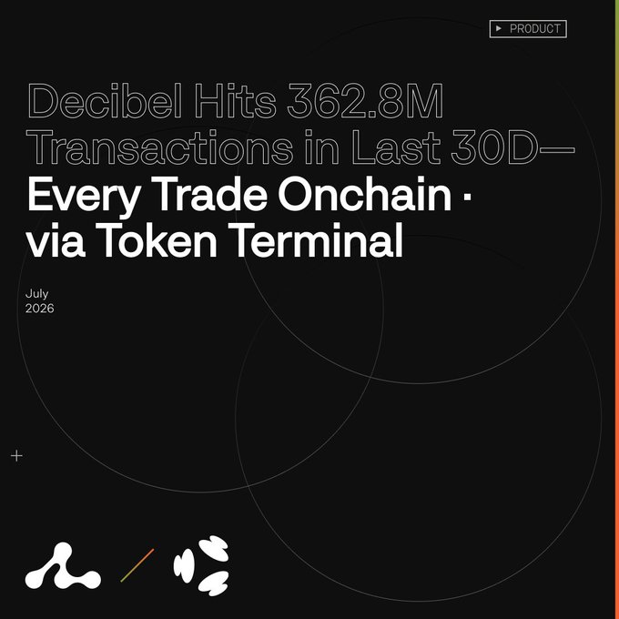A sleek black graphic with overlapping circle outlines announces "Decibel Hits 362.8M Transactions in Last 30D—Every Trade Onchain via Token Terminal," dated July 2026, with the Aptos and Decibel logos displayed at the bottom. The design reinforces the post's claim of Decibel's #1 ranking among perpetual DEXs by transaction volume, all settled onchain via Aptos.