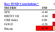 A correlation table showing metrics like SPX (-0.40), BRENT Oil (-0.44), CRB Index (0.00), GOLD (-0.26), and Bitcoin (-0.75) against USD.