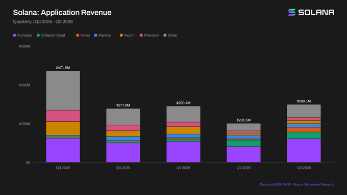 A stacked bar chart titled "Solana: Application Revenue" displays quarterly application revenue (in USD millions) from Q3 2025 to Q3 2026, broken down by protocol (Pumpfun, Collector Crypt, Fomo, Pacifica, Axiom, Phantom, and Other). Total quarterly revenue fluctuates significantly, peaking at $471.8M in Q3 2025 before declining to a low of $201.6M in Q2 2026 and rebounding to $299.1M in Q3 2026, illustrating Solana's strong but volatile app-layer revenue performance with Pumpfun consistently representing the largest share.