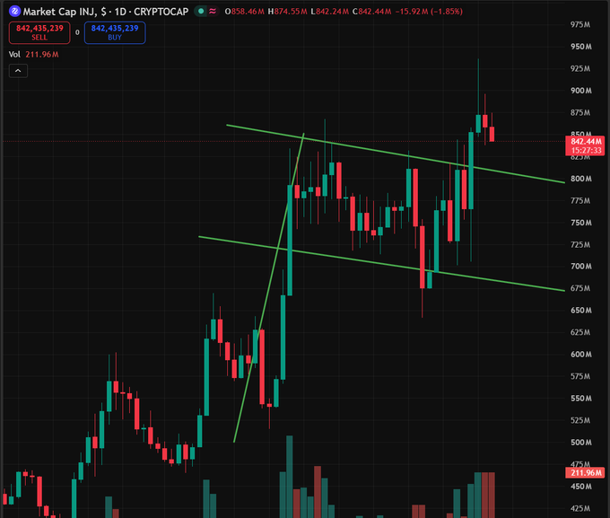 A candlestick chart showing the market cap of INJ token (CRYPTOCAP), with price around 858.46M and a descending channel pattern marked in green lines.