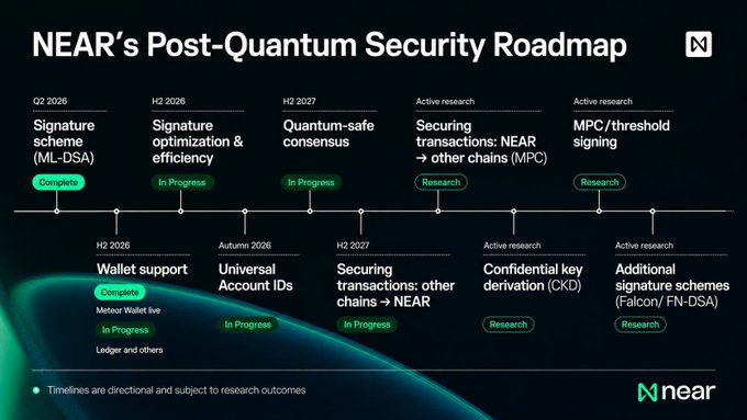 NEAR Protocol's Post-Quantum Security Roadmap timeline showing completed milestones including Signature scheme (ML-DSA) in Q2 2026 and Wallet support (Meteor, Ledger) in H2 2026, with ongoing efforts toward Quantum-safe consensus, Universal Account IDs, and research into MPC/threshold signing and additional signature schemes (Falcon/FN-DSA). The image visually reinforces the post's message that $NEAR is proactively preparing for quantum threats through completed foundational work and active development.