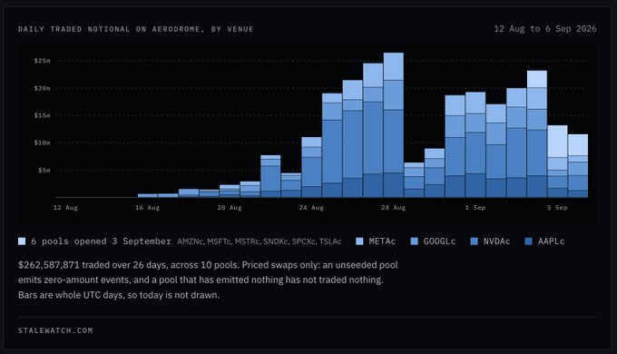 A bar chart titled 'DAILY TRADED NOTIONAL ON AERODROME, BY VENUE' from 12 Aug to 6 Sep 2026 shows trading volumes across pools including METAc, GOOGLc, NVDAC, and AAPLc, totaling $262,587,871 traded over 26 days across 10 pools.