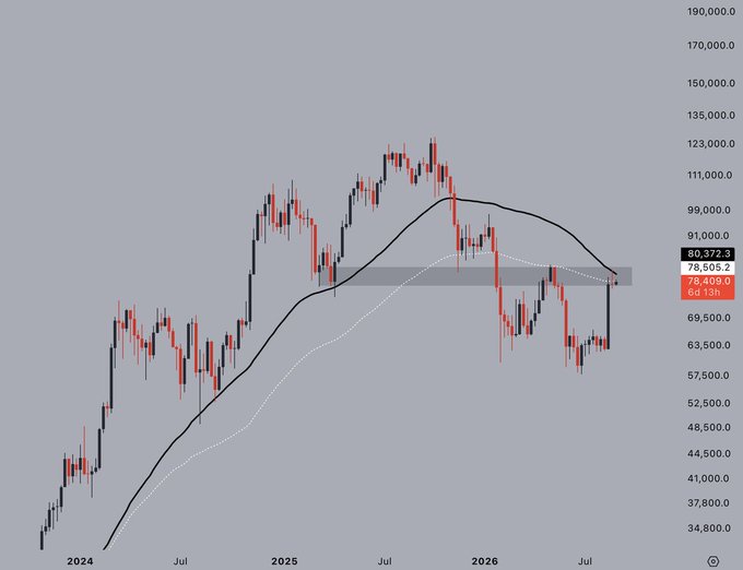 A candlestick chart with moving averages on a gray background, showing price action from 2024 through 2026 with a highlighted resistance zone around 78,500-80,372.