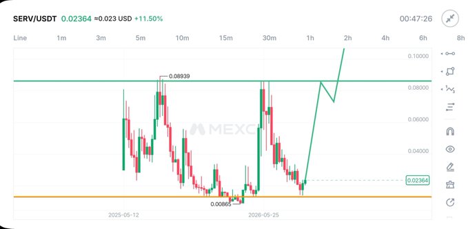 The image shows a SERV/USDT candlestick chart on MEXC, with the current price at 0.02364 USD (+11.50%), and the price range over the displayed period spanning from a low of 0.00865 to a high of 0.08839. The chart visually supports the post's bullish thesis by illustrating SERV's current sub-$0.03 valuation, which would need roughly a 45–50× surge to reach the $1 target price proposed in the analysis.