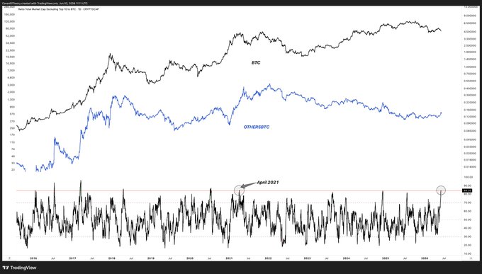 The image shows a chart of cryptocurrency trends displayed on a computer screen, likely on a graph with various price points for different cryptocurrencies such as Bitcoin, Ethereum, Ripple, and Litecoin. The image emphasizes the importance of understanding the daily RSI charts when analyzing market movements in the crypto world. It is important to note that these charts are used by traders, investors, and cryptocurrency enthusiasts to understand how prices have performed over a specific period of time or make decisions about buying or selling different cryptocurrencies based on their trends.