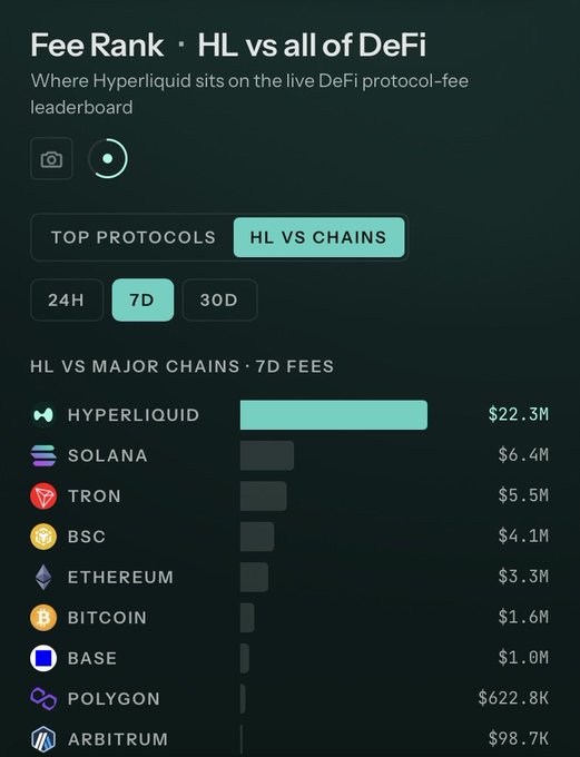 A 'Fee Rank · HL vs all of DeFi' chart showing Hyperliquid leading at $22.3M in 7-day fees, followed by Solana ($6.4M), Tron ($5.5M), BSC ($4.1M), Ethereum ($3.3M), Bitcoin ($1.6M), Base ($1.0M), Polygon ($622.8K), and Arbitrum ($98.7K).