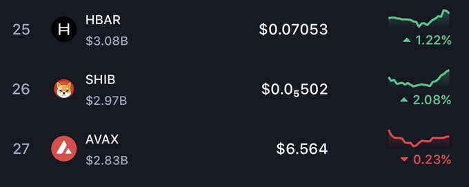 A cryptocurrency price list showing HBAR at $0.07053 (+1.22%), SHIB at $0.0₅502 (+2.08%), and AVAX at $6.5654 (-0.23%) with their respective market caps and 24-hour trend graphs.