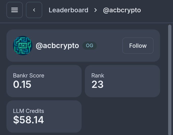 A leaderboard profile page for @acbcrypto showing a Bankr Score of 0.15, Rank 23, and LLM Credits of $58.14.