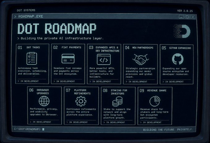 A retro computer terminal-style display titled "DOT ROADMAP.EXE VER 2.0.25" showing "DOT ROADMAP - Building the private AI infrastructure layer." Nine development tasks are listed in numbered boxes (01-09), including "DOT TASKS," "FIAT PAYMENTS," "EXPANDED APIs & DEV INFRASTRUCTURE," "NEW PARTNERSHIPS," "GITHUB EXPANSIONS," "DBROWSER UPGRADES," "PLATFORM REFINEMENTS," "STAKING FOR INVESTORS," and "REVENUE SHARE," all marked "IN DEVELOPMENT." The bottom text reads "C:\>DOT\ROADMAP>" and "BUILDING THE FUTURE. PRIVATELY.".