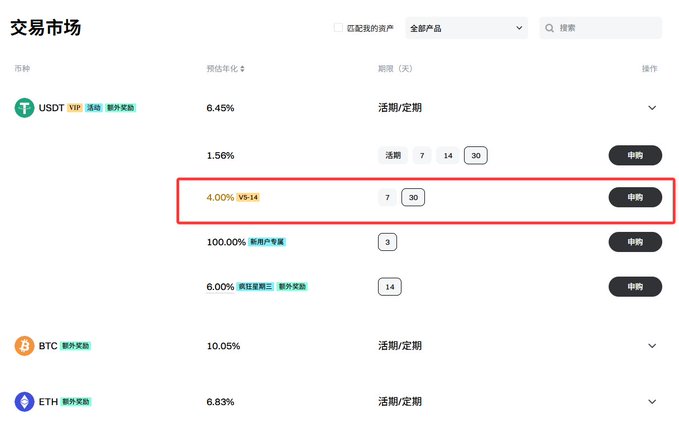 Screenshot of a trading marketplace interface (交易市场) displaying USDT, BTC, and ETH lending options with a red box highlighting a 4.00% VIP-14 USDT offer for 30 days.