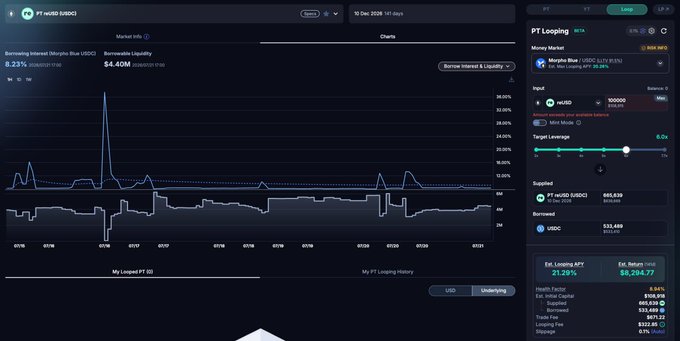 A financial dashboard interface displaying PT-wUSDC (Morpho Blue USDC) market info with charts, 8.23% APY borrowing rate, and a loop position showing leverage details.