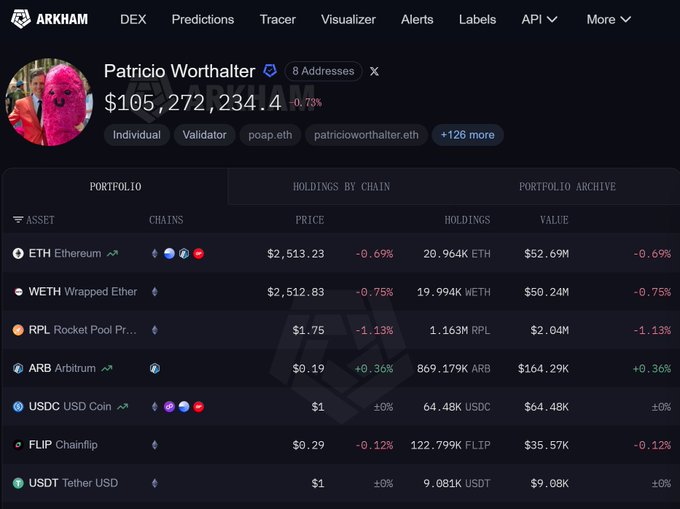 Arkham Intel screenshot showing POAP founder Patricio Worthalter's portfolio valued at $105,272,234, with holdings including 20,964K ETH ($52.69M), 19.994K WETH ($50.24M), and 1.163M RPL ($2.04M) across 8 tracked addresses. The image corroborates the post by documenting Worthalter's large ETH balance across multiple wallets, contextualizing his recent transfers totaling 18,000 ETH (~$45.86M) to Gemini over 9 days.