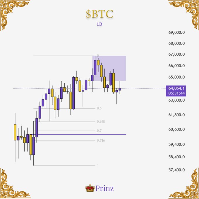 A daily candlestick chart of $BTC trading at 64,054.1 shows a recent pullback toward the 0.7 Fibonacci retracement level near 60,600, with a highlighted zone around 65,000–67,000. The image aligns with Prinz's caption, illustrating the post-FOMC rotation back toward lower support levels.