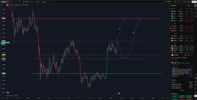 A TradingView chart showing Bitcoin/USD (BTCUSD) price action with a blue hand-drawn prediction curve outlining a potential crypto bull market cycle, alongside a watchlist displaying tickers like HOOD, COIN, and CRCL with their respective price changes and market caps.