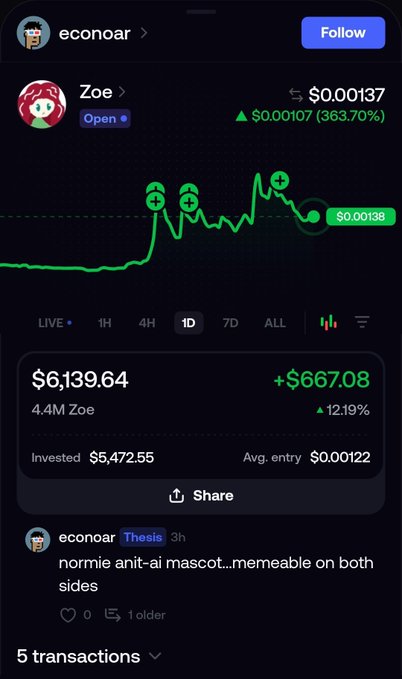 A mobile app screenshot shows a crypto profile for 'econoar' tracking the token 'Zoe', displaying a price of $0.00137, a 363.70% increase, an invested amount of $5,472.55, and a current value of $6,139.64.