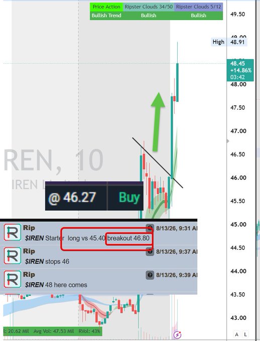 A stock chart of $IREN on a 10-minute timeframe showing a bullish breakout at $46.80 with a buy signal at $46.27 and a strong green arrow indicating price surging to a high of $48.91 (+14.86%), accompanied by a chat log of alerts from "Rip" announcing the long entry, breakout, and stop at $46, illustrating a successful intraday trade shared in the TENET Trade Group community.