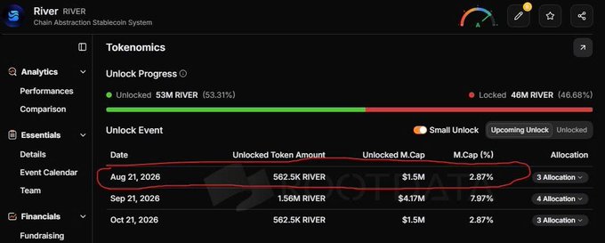 A screenshot of a tokenomics dashboard for 'River - Chain Abstraction Stablecoin System', highlighting an unlock event scheduled for Aug 21, 2026, releasing 562.5K RIVER (2.87% of market cap).