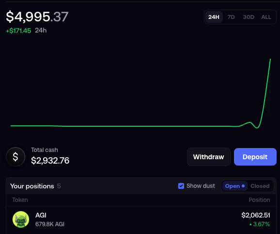 A trading dashboard showing a total portfolio value of $4,995.37 with a 24h gain of +$171.45 (+3.67% on the AGI position), featuring a total cash balance of $2,932.76 and one open position of 679.8K AGI worth $2,062.51. The sharp upward spike in the price chart reflects the kind of missed opportunity the poster laments, as the AGI position's gain suggests they either missed the dip or arrived after the major rally.
