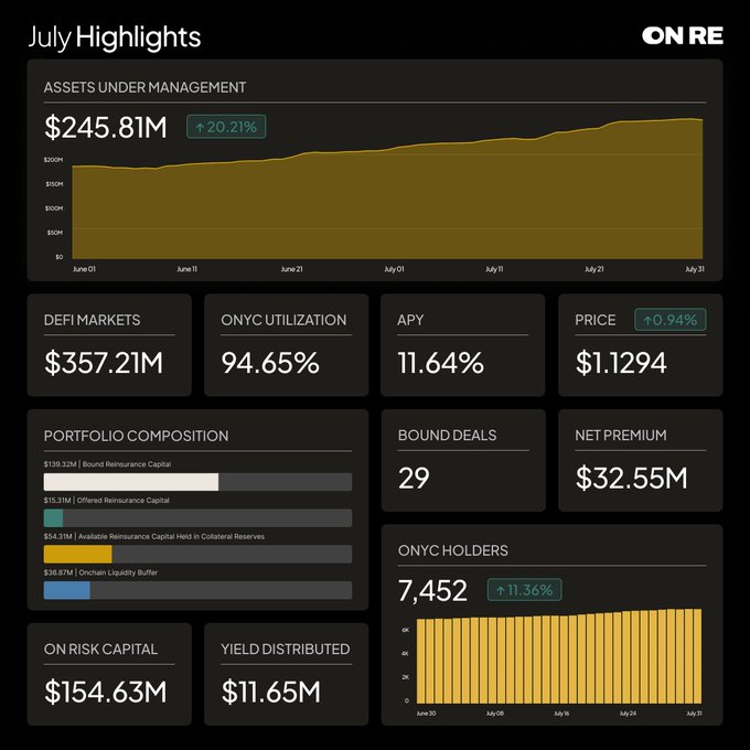 A 'July Highlights' dashboard from 'ONRE' showing financial metrics including $245.81M Assets Under Management (+20.21%), $357.21M DeFi Markets, 94.65% ONYC Utilization, and 7,452 ONYC holders (+11.36%).