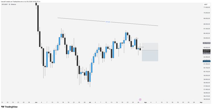 A TradingView candlestick chart for BTC/USD (Binance) on a daily timeframe, showing recent price action hovering around the 67,000–69,000 range with a descending trendline resistance overhead and a highlighted short-position setup zone between roughly 62,500 and 68,500, visually supporting the post's bearish shorting thesis following last week's bearish weekly close.