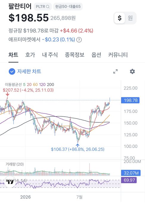 The image shows a Yahoo Finance chart of Palantir (PLTR) stock priced at $198.55, up 2.4% with a regular market price of $198.78, displaying a chart that highlights its previous all-time high of $207.52 (-4.2%) and a recent low of $106.37 (+86.8%). The visual supports the poster's caption by illustrating that Palantir is approaching its all-time high after a 1.5-year bear market, which justifies their decision to finally complete account verification to make a celebratory investment.
