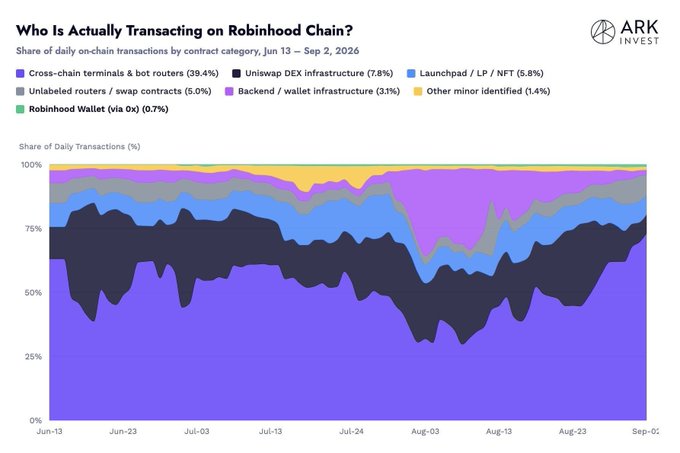 This ARK Invest chart titled "Who Is Actually Transacting on Robinhood Chain?" displays the share of daily on-chain transactions by contract category from June 13 to September 2, 2026, revealing that just 0.7% of transactions come from the official Robinhood Wallet, while the majority is dominated by crypto-native users—38.4% from cross-chain terminals and bot routers, 7.8% from Uniswap DEX infrastructure, 5.8% from launchpad/LP/NFT activity, 5.0% from unlabeled router/swap contracts, and 3.1% from backend/wallet infrastructure—visually reinforcing ARK's Lorenzo Valente's claim that Robinhood Chain is largely driven by "degen" traders rather than traditional Robinhood retail users.