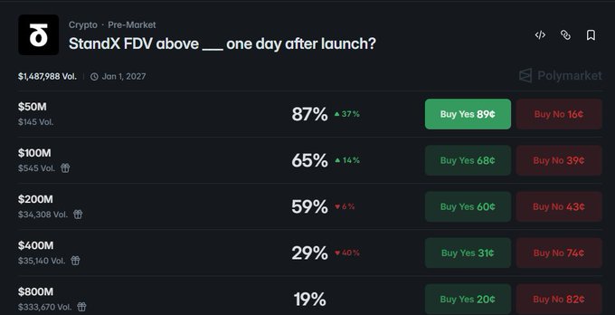 The image shows a Polymarket prediction market for "StandX FDV above ___ one day after launch?" with brackets at $50M (87% Yes), $100M (65% Yes), $200M (59% Yes), $400M (29% Yes), and $800M (19% Yes), with a $1,487,988 total volume pool. The accompanying post suggests StandX is undervalued in pre-market, arguing traders can effectively get $1.65 worth of value per $1 bet (or potentially $4 per $1), implying the market is pricing in too low of a fully diluted valuation for the StandX (SLP-5) token launch.