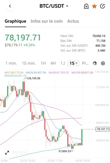 The image shows a BingX BTC/USDT candlestick chart displaying Bitcoin's price at $78,197.71, up 9.26% with a 24-hour high of $78,060.16, aligning with the post's excitement over Bitcoin crossing the $78,000 mark.
