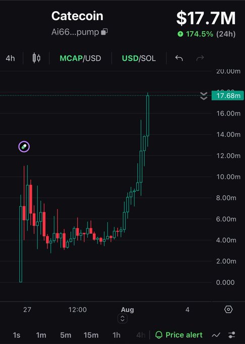 Catecoin ($CATE) market cap chart showing a dramatic surge to $17.7M, up 174.5% in 24 hours, with a sharp upward spike in late July/early August reflecting the token's reinstatement on the Pump app after being reviewed and restored.