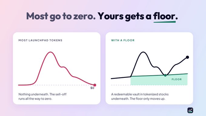 An infographic titled 'Most go to zero. Yours gets a floor.' comparing two charts: 'Most Launchpad Tokens' (a red line declining to $0) versus 'With a Floor' (a black line supported by a green floor), promoting a redeemable vault in tokenized stocks.