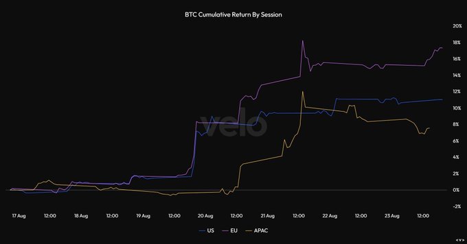 A line chart titled "BTC Cumulative Return By Session" tracks Bitcoin's cumulative returns across three trading sessions—US (blue), EU (purple), and APAC (orange)—from August 17 to August 23, 2024. All three regions show positive cumulative gains, with the EU session leading at roughly 17%, followed by the US around 10%, and APAC near 6-7%, visually reinforcing the claim that buyers in all three regions contributed to BTC's rise during this period.