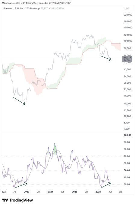 A TradingView weekly Bitcoin/USD chart on Bitstamp showing a current price of $60,217 (+$198, +0.33%), with shaded green and red zones highlighting cyclical trend reversals and arrows pointing to key RSI bottoms that align with prior market cycle lows.