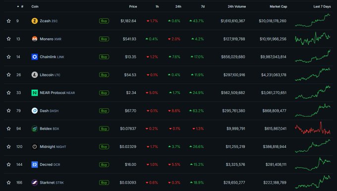 The image displays a cryptocurrency market table showing coins like Zcash ($182.64, up 1.7%), Monero ($541.93), Chainlink ($13.35), Litecoin ($54.53), NEAR Protocol ($2.34), Dash ($67.70), Beldex ($0.07837), Midnight ($0.02329), Decred ($16.00), and Starknet ($0.03093), along with their 24-hour, 7-day percentage changes and 24-hour volumes. This visually supports the post's claim about privacy coins surging, highlighting Zcash's price strength and Dash's notable 63.2% weekly gain as part of the broader narrative around privacy-focused cryptocurrencies seeing increased demand.