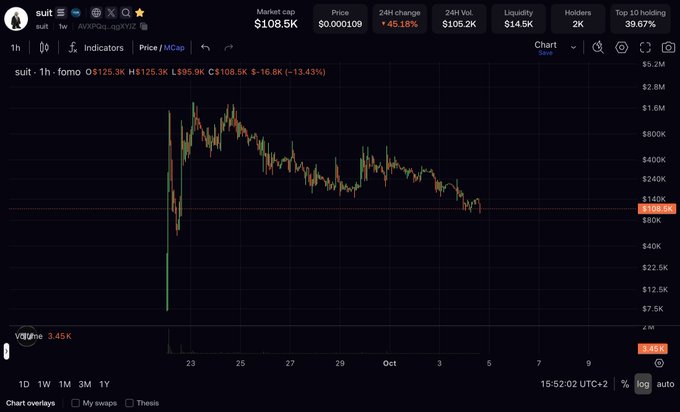 A cryptocurrency trading chart for the token 'suit' showing a market cap of $108.5K, a 24H change of -45.18%, and a candlestick chart indicating a significant downtrend.